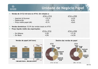 Unidade de Negócio Papel
• Vendas de 317,0 mil tons no 4T10. Em relação a:
                                          4T10 x 3T10                        4T10 x 4T09
       Imprimir & Escrever                   +15,1%                             +6,5%
       Papelcartão                           -3,2%                              -8,4%
       Preço médio papel (MI)                +0,1%                              +8,6%

• Vendas domésticas: 53,9% das vendas totais no 4T10
• Preço líquido médio das exportações:
                                         4T10 x 3T10                         4T10 x 4T09
       Em Dólares                           -2,0%                               +17,3%
       Em Reais                             -4,9%                               +14,5%


        Vendas de papel (mil tons)                            Destino das vendas de papel
                                                    4T10                             3T10




                                                    317,0 mil tons                  285,4 mil tons
                                                                                                     04/10
 