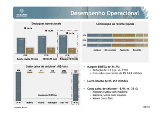 Desempenho Operacional
                    Destaques operacionais                      Composição da receita líquida




               Custo caixa de celulose¹ (R$/ton)       • Margem EBITDA de 31,7%:
                                                              Redução de 3,5 p.p. vs. 3T10
                                                              Itens não recorrentes de R$ 14,8 milhões

                                                       • Lucro líquido de R$ 251 milhões

                                                       • Custo caixa de celulose¹ -5,9% vs. 3T10:
                                                              Menores custos com madeira
                                                              Maiores custos com insumos
                                                              Menor custo fixo


1Unidade   Mucuri                                                                                        05/10
 