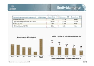 Endividamento

                                                   1
           Composição do Endividamento - R$ Milhões    dezembro-10   setembro-10    dezembro-09
           Dívida Bruta Total                             7.156          7.476           6.644
              (-) Caixa e Equivalentes de Caix a          -3.735         -3.625         -2.533
           Dívida Líquida                                 3.421          3.850           4.111
              Dívida Líquida/EBITDA                        2,0x          2,2x            3,5x




                                                           Dívida Líquida vs. Dívida Líquida/EBITDA
                    Amortização (R$ milhões)




1   O endividamento contempla os ajustes de IFRS                                                      06/10
 