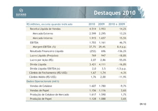 Destaques 2010
R$ milhões, ex c eto quando indic ado   2010    2009    2010 x 2009
  Receita Líquida de Vendas             4.514   3.953          14,2%
     Mercado Externo                    2.599   2.295          13,2%
     Mercado Interno                    1.915   1.657          15,5%
  EBITDA                                1.703   1.161          46,7%
     Margem EBITDA (%)                  37,7%   29,4%        8,4 p.p.
  Resultado Financeiro Líquido          (252)    696         -136,2%
  Lucro Líquido (Prejuízo)                769     947          -18,8%
  Lucro por Ação (R$)                    2,07    2,86          -55,0%
  Dívida Líquida                        3.421   4.111          -16,8%
  Dívida Líquida/EBITDA (x)               2,0     3,5        -1,5 p.p.
  Câmbio de Fechamento (R$/US$)          1,67    1,74           -4,3%
  Câmbio Médio (R$/US$)                  1,76    2,00          -11,9%
Dados Operac ionais (mil t)
  Vendas de Celulose                    1.607   1.780           -9,7%
  Vendas de Papel                       1.156   1.116            3,6%
  Produção de Celulose de Mercado       1.617   1.590            1,7%
  Produção de Papel                     1.128   1.088            3,6%

                                                                         09/10
 