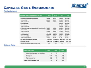 CAPITAL DE GIRO E ENDIVIDAMENTO
Ciclo de Caixa
10
Endividamento
Capital de Giro 4T11 3T12 4T12
Contas a receber de clientes 21 24 23
Estoques 114 95 95
Fornecedores 62 49 58
Capital de Giro em dias 72 70 60
Posição de caixa e endividamento (R$'000) 3T11 4T11 3T12 4T12
(+) Empréstimos e financiamentos 70.788 64.374 149.124 177.049
Circulante 22.968 22.367 43.953 83.229
Não circulante 47.820 42.007 105.171 93.820
(+) Debentures 260.759 253.642
Circulante 12.461 5.237
Não circulante 248.298 248.405
(+) Contas a pagar por aquisição de investimento 70.387 54.380 333.591 345.333
Circulante 17.701 17.692 97.971 99.711
Não circulante 52.686 36.688 235.620 245.622
(=) Dívida Total 141.175 118.754 743.474 776.024
Circulante (%) 28,8% 33,7% 20,8% 24,2%
Não circulante (%) 71,2% 66,3% 79,2% 75,8%
(-) Caixa e equivalentes de caixa (324.001) (263.555) (404.783) (368.751)
(=) Dívida Líquida (182.826) (144.801) 338.691 407.273
Dívida líquida/EBITDA Ajustado (12M) n/a n/a 1,9 X 2,1 X
 