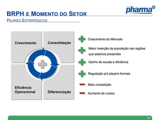 BRPH E MOMENTO DO SETOR
20
ConsolidaçãoCrescimento
Eficiência
Operacional Diferenciação
Ganho de escala e eficiência
Regulação pró players formais
Maior inserção da população nas regiões
que estamos presentes
Crescimento do Mercado
Mais competição
Aumento de custos
PILARES ESTRATÉGICOS
 