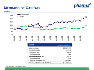 60
80
100
120
140
160
180
jan-12
fev-12
mar-12
abr-12
mai-12
jun-12
jul-12
ago-12
set-12
out-12
nov-12
dez-12
Brazil Pharma
IBOV
MERCADO DE CAPITAIS
BPHA3
170
107
21
Fonte: Bloomberg, 31 de dezembro de 2012
Ações emitidas
Cotação (R$/ação)
Perfomance ano
Índice Ibovespa
Performance desde IPO
Índice Ibovespa
Capitalização de Mercado
Volume Médio Diário (R$ Milhões)
254.649.970
R$14,40
69,5%
7,4%
67,1%
-0,1%
3.7 Bilhões
5.4 Milhões
BPHA3 Fechamento 31.12.12
 