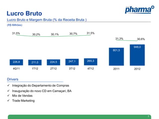 Lucro Bruto
Lucro Bruto e Margem Bruta (% da Receita Bruta )
(R$ Milhões)
7
 Integração do Departamento de Compras
 Inauguração do novo CD em Camaçari, BA
Drivers
226,8 211,0 224,5 247,1 265,3
31,5% 30,2% 30,1% 30,7% 31,5%
4Q11 1T12 2T12 3T12 4T12
801,5
948,0
31,3% 30,6%
2011 2012
7
 Mix de Vendas
 Trade Marketing
 