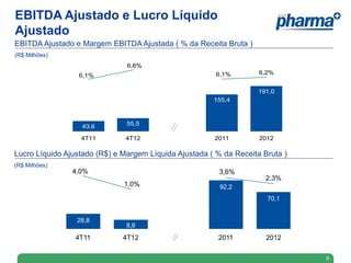 EBITDA Ajustado e Lucro Líquido
Ajustado
EBITDA Ajustado e Margem EBITDA Ajustada ( % da Receita Bruta )
(R$ Milhões)
Lucro Líquido Ajustado (R$) e Margem Líquida Ajustada ( % da Receita Bruta )
(R$ Milhões)
9
43,6 55,5
155,4
191,0
6,1%
6,6%
6,1% 6,2%
3,0%
3,5%
4,0%
4,5%
5,0%
5,5%
6,0%
6,5%
7,0%
4T11 4T12 2011 2012
28,8
8,8
92,2
70,1
4,0%
1,0%
3,6%
2,3%
4T11 4T12 2011 2012
 