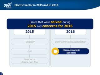 12
Electric Sector in 2015 and in 2016
Hydrology
GSF
Pressure on
disco’s cash flow
Disco’s over contracted position
Macroeconomic
Scenario
20162015
Issues that were solved during
2015 and concerns for 2016
 