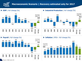 13
Macroeconomic Scenario | Recovery estimated only for 2017
 GDP | YoY change (%)
 Inflation | IPCA - YoY change (%) Payroll | YoY change (%)
Source: IBGE and LCA
 Industrial Production | YoY change (%)
 