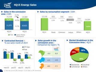 Resid.
-2.2%
-9.6% -3.2%
-5.3%
Commerc Indust. Others4Q14 4Q15
-2.0%
 Sales in the concession
area | GWh
 Sales by consumption segment | GWh
 Sales growth in the
concession area |
Comparison by region | %
15,318 14,504
-8.5%
TUSD Captive Market
(Distribution)
-5.3%
-4.1%
15
 Market Breakdown in the
Concession Area | 4Q15
4Q15 Energy Sales
1) Take into account CPFL Energia’s 51.6% stake in CPFL Renováveis
 Contracted Demand l
% ove same month of 2014
 