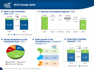  Generation Installed
Capacity¹ | MW
Resid.
-1,0%
-6.9%
-3.1%
-4.0%
Commerc. Indust. Others2014 2015
-2.0%
 Sales by consumption segment | GWh
 Sales growth in the
concession area | Comparison
by region | %
59,962 57,558
-5.8%
TUSD Captive Market (Distribution)
-4.0%
-3.3%
3,127 3,129
+0.1%
-0.6%
+1.6%
Renewable Conventional
16
 Market Breakdown in the
Concession Area | 2015
2015 Energy Sales
1) Take into account CPFL Energia’s 51.6% stake in CPFL Renováveis
 Sales in the concession
area | GWh
 