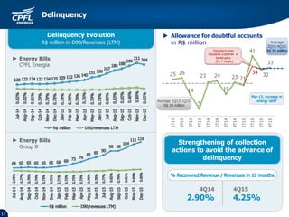 Delinquency Evolution
R$ million in D90/Revenues (LTM)
 Allowance for doubtful accounts
in R$ million
17
 Energy Bills
CPFL Energia
 Energy Bills
Group B
Delinquency
Média
33
4Q14
2.90%
4Q15
4.25%
Average 1Q13-1Q15:
Average
2Q15-4Q15:
Disregard large
industrial customer in
bankruptcy
(R$ 7 million)
 