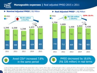 20
P
MSO R$ 326 million
(-18.6%)
1,5221,430
1,756
IGPM: 30.4%
1,346 1,330
1,248
1,377
1,609
P
MSO
+3.8%
-6.1%
1,430 1,430
Manageable expenses | Real adjusted PMSO 2015 x 2011
Aneel CSV² increased 7.8%
in the same period
PMSO decreased by 18.6%
(R$ 326 million) in real terms
R$ 83 million
(+6.2%)
 Nominal Adjusted PMSO | R$ Million  Real Adjusted PMSO¹ | R$ Million
1) Dec-15 figures. Variation of IGP-M in the period 2015 x 2011= 30.4%; 2015 x 2012 = 20.9% and 2015 x 2013 = 14.6% and 2015 x 2014=10.5%. 2) CSV (Composite
Scale Value), variable that weighs network length (12%), number of consumers (28%) and market (60%), used by OFGREM and a proxy of ANEEL new methodology.
PMSO disregarding Private Pension Fund. Excludes non-recurring items, acquisition of fuel oil for EPASA power plants, PMSO of Services and CPFL Renováveis segments,
Legal, Judicial and Indemnities and Personnel capitalization costs since January 2014, due to the new methodology established by Aneel.
 