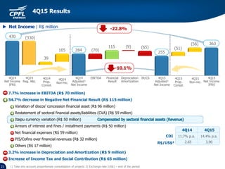 2121 1) Take into account proportionate consolidation of projects 2) Exchange rate (US$) – end of the period.
7.7% increase in EBITDA (R$ 70 million)
54.7% decrease in Negative Net Financial Result (R$ 115 million)
Variation of discos’ concession financial asset (R$ 96 million)
Restatement of sectoral financial assets/liabilities (CVA) (R$ 59 million)
Itaipu currency variation (R$ 50 million)
Arrears of interest and fines / installment payments (R$ 50 million)
Net financial expenses (R$ 59 million)
PIS/Cofins over financial revenues (R$ 32 million)
Others (R$ 17 million)
3.2% increase in Depreciation and Amortization (R$ 9 million)
Increase of Income Tax and Social Contribution (R$ 65 million)
11.7% p.a. 14.4% p.a.
4Q14 4Q15
CDI
R$/US$² 2.65 3.90
 Net Income | R$ million
4Q14
Adjusted¹
Net Income
Depreciation
Amortization
4Q15
Adjusted¹
Net Income
4Q15
Non-rec.
4Q14
Net Income
IFRS
4Q15
Net Income
IFRS
IR/CSEBITDA Financial
Result
4Q14
Non-rec.
4Q14
Reg. A&L
4Q15
Prop.
Consol.
4Q14
Prop.
Consol.
-22.8%
-10.1%
4Q15 Results
 