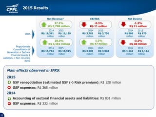 -0.3%
R$ 11 million
Net IncomeEBITDANet Revenue¹
IFRS
2015
R$ 875
million
2014
R$ 886
million
2015
R$ 3,750
million
2014
R$ 3,761
million
2015
R$ 19,159
million
2014
R$ 16,361
million
17.1%
R$ 2,798 million
-1.3%
R$ 11 million
-3.2%
R$ 38 million
2015
R$ 1,124
million
2014
R$ 1,162
million
2015
R$ 3,948
million
2014
R$ 3,901
million
2015
R$ 18,915
million
2014
R$ 15,724
million
20.3%
R$ 3,191 million
IFRS
Proportionate
Consolidation of
Generation + Sectoral
Financial Assets &
Liabilities + Non recurring
items
1.2%
R$ 47 million
22
2015 Results
Main effects observed in IFRS:
2015
GSF renegotiation (estimated GSF (-) Risk premium): R$ 128 million
GSF expenses: R$ 365 million
2014
Accounting of sectoral financial assets and liabilities: R$ 831 million
GSF expenses: R$ 333 million
 