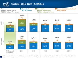 26
CapEx(e) 2016-2020 | R$ Million
Total:
R$ 9,666 million2 (IFRS)
R$ 8,704 million3 (Pro-forma)
Distribution4:
R$ 7,033 million
Generation5:
R$ 2,092 million (IFRS)
R$ 1,130 million (Pro-forma)
Commercialization and Services6
R$ 541 million
1,427
2,813
1,911
1,640 1,648 1,654
IFRSPro-forma
1,200
2,095
1,719 1,604
1,639 1,647
1) Current investment plan released in 4Q15 Earnings Release on March 26, 2016. 2) Constant currency. Considers 100% interest on CPFL Renováveis and Ceran (IFRS); 3) Considers
proportional stake in the generation projects; 4) Disregard investments in Special Obligations (among other items financed by consumers); 5) Conventional + Renewable.
 