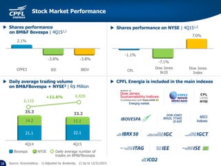 2.1%
-3.8% -3.8%
CPFE3
4Q14 4Q15
21.1 22.1
14.2 11.1
-1.1%
-7.1%
7.0%
Source: Economática; 1) Adjusted by dividends; 2) Up to 12/31/2015
 Daily average trading volume
on BM&FBovespa + NYSE2 | R$ Million
33.2
Bovespa NYSE Daily average number of
trades on BM&FBovespa
 Shares performance
on BM&F Bovespa | 4Q151,2
 Shares performance on NYSE | 4Q151,2
+11.6%
6,110
6,820
 CPFL Energia is included in the main indexes
Desempenho das ações
28
35.3
Stock Market Performance
CPL
Dow Jones
Index
Dow Jones
Br20
IEE IBOV
 