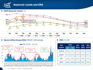 4
Reservoir Levels and ENA
 NIPS Reservoir Levels | %
 ENA | % LTA
10% below
LTA 36% below
LTA 32% below
LTA
Sub
system
2015 Jan
2016
Feb
2016
Mar
2016¹wet dry
60% 92% 127% 86% 100%
137% 161% 204% 166% 185%
40% 44% 39% 94% 33%
64% 103% 111% 91% 91%
 Natural Inflow Energy (ENA)| SE/CW | GW average
1) Until March 17, 2016 2) ONS Estimate
6% above
LTA
March 17: 54.7%
 
