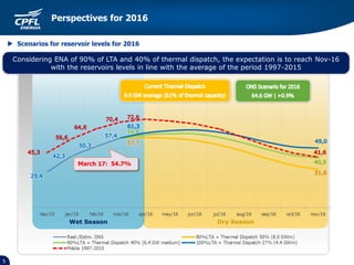 5
Perspectives for 2016
Dry SeasonWet Season
Considering ENA of 90% of LTA and 40% of thermal dispatch, the expectation is to reach Nov-16
with the reservoirs levels in line with the average of the period 1997-2015
 Scenarios for reservoir levels for 2016
March 17: 54.7%
 