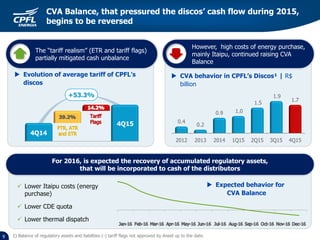 9
CVA Balance, that pressured the discos’ cash flow during 2015,
begins to be reversed
The “tariff realism” (ETR and tariff flags)
partially mitigated cash unbalance
1) Balance of regulatory assets and liabilities (-) tariff flags not approved by Aneel up to the date.
However, high costs of energy purchase,
mainly Itaipu, continued raising CVA
Balance
For 2016, is expected the recovery of accumulated regulatory assets,
that will be incorporated to cash of the distributors
 Lower Itaipu costs (energy
purchase)
 Lower CDE quota
 Lower thermal dispatch
 Expected behavior for
CVA Balance
 CVA behavior in CPFL’s Discos¹ | R$
billion
2012 2013 2014 1Q15 2Q15 3Q15 4Q15
0.4
0.2
0.9 1.0
1.5
1.9
1.7
4Q14
4Q15
+53.3%
 Evolution of average tariff of CPFL’s
discos
 