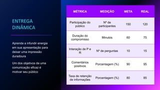 ENTREGA
DINÂMICA
Aprenda a infundir energia
em sua apresentação para
deixar uma impressão
duradoura
Um dos objetivos de uma
comunicação eficaz é
motivar seu público
MÉTRICA MEDIÇÃO META REAL
Participação do
público
Nº de
participantes
150 120
Duração do
compromisso
Minutos 60 75
Interação de P e
R
Nº de perguntas 10 15
Comentários
positivos
Porcentagem (%) 90 95
Taxa de retenção
de informações
Porcentagem (%) 80 85
 