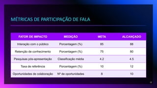 MÉTRICAS DE PARTICIPAÇÃO DE FALA
FATOR DE IMPACTO MEDIÇÃO META ALCANÇADO
Interação com o público Porcentagem (%) 85 88
Retenção de conhecimento Porcentagem (%) 75 80
Pesquisas pós-apresentação Classificação média 4.2 4.5
Taxa de referência Porcentagem (%) 10 12
Oportunidades de colaboração Nº de oportunidades 8 10
12
 