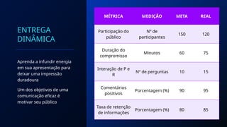 ENTREGA
DINÂMICA
Aprenda a infundir energia
em sua apresentação para
deixar uma impressão
duradoura
Um dos objetivos de uma
comunicação eficaz é
motivar seu público
MÉTRICA MEDIÇÃO META REAL
Participação do
público
Nº de
participantes
150 120
Duração do
compromisso
Minutos 60 75
Interação de P e
R
Nº de perguntas 10 15
Comentários
positivos
Porcentagem (%) 90 95
Taxa de retenção
de informações
Porcentagem (%) 80 85
 