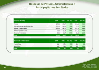 Despesas de Pessoal, Administrativas e
Participação nos Resultados
Despesas (R$ MM)
PessoalPessoal
Outras Despesas Administrativas
Pessoal + Outras Adm.
Participação nos Lucros
Despesas Tributárias
Total
Número de Colaboradores
Front-Office
Back-Office
12
Back-Office
Total
Despesas de Pessoal, Administrativas e
Participação nos Resultados
1T09 4T08 Var.(%) 1T08 Var.(%)
(20,6) (20,7) (0,5) (14,1) 46,1(20,6) (20,7) (0,5) (14,1) 46,1
(12,3) (14,5) (15,2) (9,7) 26,8
(32,9) (35,2) (6,5) (23,8) 38,2
(7,5) (4,8) 56,3 (14,4) (47,9)
(0,6) (0,7) (14,3) (0,8) (25,0)
(41,0) (40,7) 0,7 (39,0) 5,1
1T09 4T08 Var.(%) 1T08 Var.(%)
162 171 (5,3) 154 5,2
316 310 1,9 287 10,1316 310 1,9 287 10,1
478 481 (0,6) 441 8,4
 