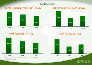 Rentabilidade
LUCRO LÍQUIDO RECORRENTE* - R$MM
30,9
26,3
38,0
ROAE RECORRENTE* – (a.a.)
1T08 4T08 1T09
26,3
13,9%
13
1T08 4T08 1T09
13,9%
10,6%
9,0%
*Incluindo efeito da despesa de PDD adicional no valor (líquido de IR) de
R$ 10,6 milhões no 4T08.
Rentabilidade
LUCRO LÍQUIDO PUBLICADO - R$MM
20,3
26,3
38,0
1T08 4T08 1T09
20,3
ROAE PUBLICADO – (a.a.)
1T08 4T08 1T09
13,9%
7,0%
9,0%
 