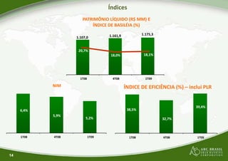 Índices
PATRIMÔNIO LÍQUIDO (R$ MM) E
ÍNDICE DE BASILÉIA (%)
1.107,0 1.161,9
18,0%
20,7%
NIM
1T08 4T08
18,0%
14
1T08 4T08 1T09
6,4%
5,9%
5,2%
Índices
PATRIMÔNIO LÍQUIDO (R$ MM) E
ÍNDICE DE BASILÉIA (%)
1.161,9 1.175,3
18,0% 18,1%
ÍNDICE DE EFICIÊNCIA (%) – inclui PLR
4T08 1T09
18,0% 18,1%
38,5%
39,4%
1T08 4T08 1T09
32,7%
38,5%
39,4%
 