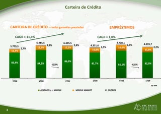 Carteira de Crédito
CARTEIRA DE CRÉDITO – inclui garantias prestadas
CAGR = 11,4%CAGR = 11,4%
5.779,3
6.485,5 6.435,5
86,0%
11,2%
2,8%
84,2%
12,5%
3,3%
85,9%
11,4%
2,7%
-0,8%
3
MIDDLE MARKETATACADO + L. MIDDLE
1T08 4T08 1T09
Carteira de Crédito
EMPRÉSTIMOSinclui garantias prestadas
CAGR = 1,0%CAGR = 1,0%
4.351,6
4.708,1 4.395,7
82,0%
15,8%
2,2%
81,1%
16,6%
2,3%
81,7%
14,8%
3,5%
-6,6%
OUTROSMIDDLE MARKET
R$ MM
1T08 4T08 1T09
 