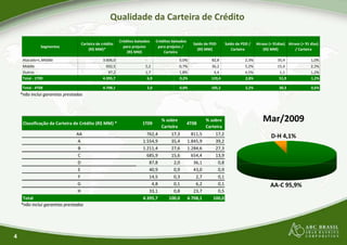 Qualidade da Carteira de Crédito
Segmentos
Carteira de crédito
(R$ MM)*
Créditos baixados
para prejuízo
(R$ MM)
Créditos baixados
para prejuízo /
Carteira
Atacado+L.Middle 3.606,0 -
Middle 692,5 5,2
Outros 97,2 1,7
Total - 1T09 4.395,7 6,9
*não inclui garantias prestadas
Classificação da Carteira de Crédito (R$ MM) * 1T09
% sobre
Carteira
AA 762,4 17,3
A 1.554,9 35,4
B 1.211,4 27,6
C 685,9 15,6
D 87,8 2,0
Total - 4T08 4.708,1 2,0
4
*não inclui garantias prestadas
D 87,8 2,0
E 40,9 0,9
F 14,5 0,3
G 4,8 0,1
H 33,1 0,8
Total 4.395,7 100,0
Qualidade da Carteira de Crédito
Créditos baixados
para prejuízo /
Carteira
Saldo de PDD
(R$ MM)
Saldo de PDD /
Carteira
Atraso (> 91dias)
(R$ MM)
Atraso (> 91 dias)
/ Carteira
0,0% 82,8 2,3% 35,4 1,0%
0,7% 36,2 5,2% 15,4 2,2%
1,8% 4,4 4,5% 1,1 1,2%
0,2% 123,4 2,8% 51,9 1,2%
D-H 4,1%
Mar/2009% sobre
Carteira
4T08
% sobre
Carteira
17,3 811,5 17,2
35,4 1.845,9 39,2
27,6 1.284,6 27,3
15,6 654,4 13,9
2,0 36,1 0,8
0,0% 105,2 2,2% 30,3 0,6%
AA-C 95,9%
2,0 36,1 0,8
0,9 43,0 0,9
0,3 2,7 0,1
0,1 6,2 0,1
0,8 23,7 0,5
100,0 4.708,1 100,0
 