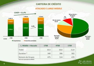 CARTEIRA DE CRÉDITO
ATACADO E
CAGR = 11,4%
5.533,05.462,8
4.967,2
1.927,01.645,91.410,9
Empréstimos Garantias prestadas
R$ MM
1T08 4T08 1T09
3.606,03.816,9
1.410,9
3.556,3
1,3%
5
*não inclui operações do BNDES
L. Middle + Atacado 1T08
Ticket
Duration *
Número de Grupos
CARTEIRA DE CRÉDITO
ATACADO E LARGE MIDDLE
Sul
9,7%
Rio de Janeiro
10,1%
Minas Gerais +
Nordeste
1,9%
São Paulo -
Interior
26,2%
10,1%
São Paulo -
Capital
52,2%
1T08 4T08 1T09
10,5 10,6 11,8
340 306 302
475 514 470
 