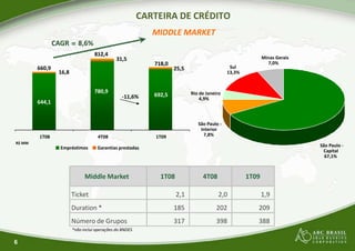 CARTEIRA DE CRÉDITO
MIDDLE
CAGR = 8,6%
812,4
718,0
660,9 25,5
31,5
16,8
Empréstimos Garantias prestadas
R$ MM
1T08 4T08 1T09
692,5
780,9
644,1
-11,6%
6
*não inclui operações do BNDES
Middle Market 1T08
Ticket 2,1
Duration * 185
Número de Grupos 317
CARTEIRA DE CRÉDITO
MIDDLE MARKET
25,5 Sul
13,3%
Minas Gerais
7,0%
São Paulo -
Capital
67,1%
São Paulo -
Interior
7,8%
Rio de Janeiro
4,9%
4T08 1T09
2,1 2,0 1,9
185 202 209
317 398 388
 