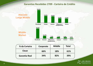 Garantias Recebidas 1T09
36,4%
19,6%Atacado
Large Middle
Recebíveis Penhor
59,0%
15,7%
Recebíveis Veículos
Middle
Market
7
Clean
Garantia Real
Corporate
66%
34%
% da Carteira
Garantias Recebidas 1T09 - Carteira de Crédito
19,6% 18,6%
12,8% 12,6%
Penhor Imóveis Máquinas e
Equipamentos
Outros
7,2% 7,2% 6,8% 4,1%
Máquinas e
Equipamentos
Imóveis Penhor Outros
Corporate Middle Total
18%
82%
61%
39%
 