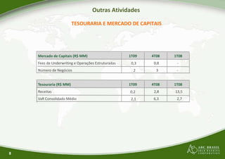 Outras Atividades
TESOURARIA E MERCADO DE CAPITAIS
Mercado de Capitais (R$ MM)
Fees de Underwriting e Operações Estruturadas
Número de Negócios
Tesouraria (R$ MM)
Receitas
VaR Consolidado Médio
8
Outras Atividades
TESOURARIA E MERCADO DE CAPITAIS
1T09 4T08 1T08
Fees de Underwriting e Operações Estruturadas 0,8 -
3 -
1T09 4T08 1T08
2,8 13,5
6,3 2,7
0,3
2
0,2
2,1
 