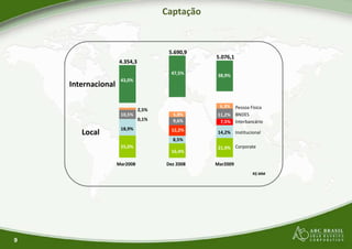 Captação
Internacional
4.354,3
5.690,9
47,5%
43,0%
Internacional
Local
Mar2008 Dez 2008
5,8%
9,6%
12,2%
8,5%
16,4%
2,5%
0,1%
10,5%
18,9%
25,0%
9
Mar2008 Dez 2008
Captação
5.690,9
5.076,1
47,5% 38,9%
Corporate
Institucional
BNDES
Pessoa Física
Interbancário
Dez 2008 Mar2009
5,8%
9,6%
12,2%
8,5%
16,4%
6,3%
11,2%
7,5%
14,2%
21,9%
R$ MM
Dez 2008 Mar2009
 