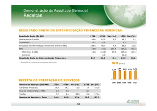 RESULTADO BRUTO DA INTERMEDIAÇÃO FINANCEIRA GERENCIAL
Demonstração do Resultado Gerencial
Receitas
Resultado Bruto (R$ MM) 1T10 4T09 Var.(%) 1T09 Var.(%)
Operações de Crédito 93,8 87,9 6,7 88,7 5,7
Tesouraria * 14,7 10,8 0,2
Resultado da Intermediação Financeira antes da PDD 108,5 98,7 9,9 88,9 22,0
PDD (13,8) (4,1) 237,9 (25,6) (46,1)
PDD (Res. 2.682) (13,8) (10,8) 27,3 (25,1) (45,1)
Adicional 6,8 (0,5)
10
RECEITA DE PRESTAÇÃO DE SERVIÇOS
* Resultado de Tesouraria com ajustes gerenciais
NIM (a.a.)
1T09 2T09 3T09 4T09 1T10
5,2%
5,9% 5,6% 5,5% 5,7%
Rendas de Serviços (R$ MM) 1T10 4T09 Var.(%) 1T09 Var.(%)
Garantias Prestadas 14,9 14,1 6,0 7,4 101,0
Fees de Underwriting e M&A 2,4 0,6 0,3
Tarifas 7,1 5,1 38,9 2,6 174,4
Rendas de Serviços - Total 24,4 19,8 23,4 10,3 137,2
Adicional 6,8 (0,5)
Resultado Bruto da Intermediação Financeira 94,7 94,6 0,1 63,3 49,6
 