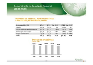 Demonstração do Resultado Gerencial
Despesas
DESPESAS DE PESSOAL, ADMINISTRATIVAS
E PARTICIPAÇÃO NOS RESULTADOS
Despesas (R$ MM) 1T10 4T09 Var.(%) 1T09 Var.(%)
Pessoal (20,9) (20,3) 3,4 (20,6) 1,5
Outras Despesas Administrativas (14,3) (15,7) (8,4) (12,3) 16,4
Participação nos Lucros (15,4) (13,5) 14,4 (7,5) 106,0
11
ÍNDICE DE EFICIÊNCIA
(inclui PLR)
Despesas Tributárias (8,3) (3,5) 133,4 (0,5) 1.408,8
Total (59,0) (53,0) 11,4 (41,0) 43,9
40,6%
37,4%
41,6% 41,7%
38,0%
1T09 2T09 3T09 4T09 1T10
 