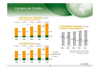 Carteira de Crédito
CARTEIRA DE CRÉDITO (R$ MM)
Incluindo garantias prestadas
PATRIMÔNIO LÍQUIDO (R$ MM)
E ÍNDICE DE BASILEIA*
6.435,5 6.598,1 7.422,2 8.509,2 9.484,5
86,0% 84,3% 84,9% 84,1% 85,2%
11,5%
1.141,9 1.159,5 1.182,2
1.218,4 1.247,1
4
EMPRÉSTIMOS (R$ MM)
1T09 2T09 3T09 4T09 1T10
1T09 2T09 3T09 4T09 1T10
Corporate
Middle Market
Outros
4.395,7 4.438,1 4.863,4 5.644,7 6.293,0
11,2% 13,3% 13,3% 14,6% 13,9%
82,0% 79,0% 79,3% 78,1% 78,7%
15,8% 19,1% 19,2% 20,8% 19,9%
11,5% 1T09 2T09 3T09 4T09 1t10
18,1% 17,9%
15,4%
14,6%
13,3%
* Não inclui impacto de emissão
de dívida subordinada concluída
em abril de 2010.
 