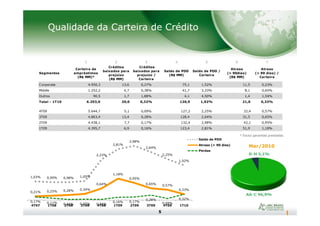 Qualidade da Carteira de Crédito
1 2 3 4 5 6 7
Segmentos
Carteira de
empréstimos
(R$ MM)*
Créditos
baixados para
prejuízo
(R$ MM)
Créditos
baixados para
prejuízo /
Carteira
Saldo de PDD
(R$ MM)
Saldo de PDD /
Carteira
Atraso
(> 90dias)
(R$ MM)
Atraso
(> 90 dias) /
Carteira
Corporate 4.950,3 13,6 0,27% 75,1 1,52% 11,5 0,23%
Middle 1.252,2 4,7 0,38% 41,7 3,33% 8,1 0,65%
Outros 90,5 1,7 1,88% 4,1 4,50% 1,4 1,54%
Total - 1T10 6.293,0 20,0 0,32% 120,9 1,92% 21,0 0,33%
4T09 5.644,7 5,1 0,09% 127,2 2,25% 32,4 0,57%
5
Mar/2010
* Exclui garantias prestadas.
1,03% 0,99% 0,98% 1,05%
2,23%
2,81%
2,98%
2,64%
2,25%
1,92%
0,21% 0,25% 0,28% 0,34%
0,64%
1,18%
0,95%
0,65% 0,57%
0,33%
0,17% 0,11% 0,04% 0,05% 0,04%
0,16% 0,17%
0,28%
0,09%
0,32%
4T07 1T08 2T08 3T08 4T08 1T09 2T09 3T09 4T09 1T10
Saldo de PDD
Atraso (> 90 dias)
Perdas
3T09 4.863,4 13,4 0,28% 128,4 2,64% 31,5 0,65%
2T09 4.438,1 7,7 0,17% 132,4 2,98% 42,1 0,95%
1T09 4.395,7 6,9 0,16% 123,4 2,81% 51,9 1,18%
 