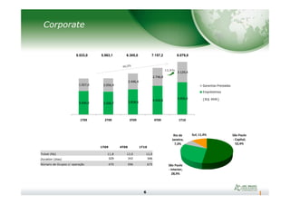 Corporate
3.606,0 3.506,7 3.858,6
4.410,4
4.950,3
1.927,0 2.056,4
2.446,4
2.746,8
3.129,4
Garantias Prestadas
Empréstimos
5.533,0 5.563,1 6.305,0 7.157,2 8.079,8
(R$ MM)
12,9%
6
3.606,0 3.506,7 3.858,6
1T09 2T09 3T09 4T09 1T10
1T09 4T09 1T10
Ticket (R$) 11,8 12,0 12,0
Duration (dias) 329 342 346
Número de Grupos c/ operação 470 596 675
São Paulo
- Capital;
52,4%
São Paulo
- Interior;
28,9%
Rio de
Janeiro;
7,3%
Sul; 11,4%
 