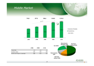 Middle Market
(R$ MM)692,5
847,9 932,5
1.173,7 1.252,2
25,5
29,1
51,9
68,3
62,1
Garantias Prestadas
Empréstimos
718,0 877,0 984,4 1.242,0 1.314,3
5,8%
7
1T09 4T09 1T10
Ticket (R$) 1,9 2,0 2,0
Duration (dias) 209 258 256
Número de Grupos c/ operação 388 618 652
(R$ MM)692,5
847,9
1T09 2T09 3T09 4T09 1T10
São Paulo -
Capital; 49,5%
São Paulo -
Interior; 9,9%
Rio de Janeiro;
9,8%
Sul; 24,9%
Minas Gerais +
Nordeste; 5,8%
 