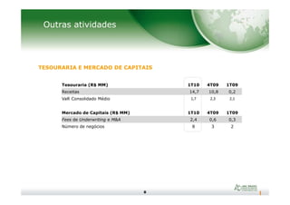 Outras atividades
TESOURARIA E MERCADO DE CAPITAIS
Tesouraria (R$ MM) 1T10 4T09 1T09
Receitas 14,7 10,8 0,2
VaR Consolidado Médio 1,7 2,3 2,1
8
Mercado de Capitais (R$ MM) 1T10 4T09 1T09
Fees de Underwriting e M&A 2,4 0,6 0,3
Número de negócios 8 3 2
 