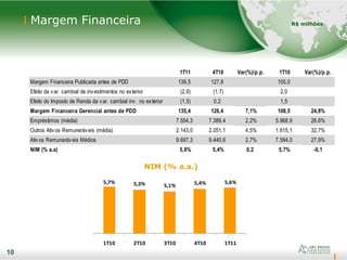 10
Margem Financeira
10
NIM (% a.a.)
5,7% 5,3% 5,1% 5,4% 5,6%
1T10 2T10 3T10 4T10 1T11
R$ milhões
1T11 4T10 Var(%)/p.p. 1T10 Var(%)/p.p.
Margem Financeira Publicada antes de PDD 139,5 127,8 105,0
Efeito da var. cambial de investimentos no exterior (2,6) (1,7) 2,0
Efeito do Imposto de Renda da var. cambial inv. no exterior (1,5) 0,2 1,5
Margem Financeira Gerencial antes de PDD 135,4 126,4 7,1% 108,5 24,8%
Empréstimos (média) 7.554,3 7.389,4 2,2% 5.968,9 26,6%
Outros Ativos Remuneráveis (média) 2.143,0 2.051,1 4,5% 1.615,1 32,7%
Ativos Remuneráveis Médios 9.697,3 9.440,6 2,7% 7.584,0 27,9%
NIM (% a.a) 5,6% 5,4% 0,2 5,7% -0,1
 