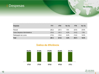 12
Despesas
12
Índice de Eficiência
R$ milhões
Despesas 1T11 4T10 Var (%) 1T10 Var (%)
Pessoal (26,2) (25,7) 1,9% (20,9) 24,9%
Outras Despesas Administrativas (15,4) (16,1) -4,5% (14,3) 7,0%
Participação nos Lucros (17,6) (19,2) -8,4% (15,4) 14,0%
Total (59,1) (61,0) -3,0% (50,7) 16,5%
38,0% 37,6% 37,0% 37,9% 37,7%
1T10 2T10 3T10 4T10 1T11
 