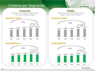 4
Carteira por Segmento
4
Empréstimos
Corporate
Empresas com faturamento anual
acima de R$250 milhões
Empréstimos
Middle
Empresas com faturamento anual
entre R$30 e 250 milhões
8.079,8 8.790,8 9.323,9 10.023,8 10.314,3
1T10 2T10 3T10 4T10 1T11
Carteira Total
27,7%
2,9%
4.950,3 5.426,1 5.784,0 6.109,0 5.905,2
1T10 2T10 3T10 4T10 1T11
1.314,3 1.388,0 1.401,8
1.564,6 1.611,3
1T10 2T10 3T10 4T10 1T11
Carteira Total
22,6%
3,0%
1.252,2 1.346,1 1.365,3
1.520,4 1.573,9
1T10 2T10 3T10 4T10 1T11
19,3%
-3,3%
25,7%
3,5%
R$ milhões
 