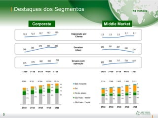 5
1T10 2T10 3T10 4T10 1T111T10 2T10 3T10 4T10 1T11
Destaques dos Segmentos
5
Corporate Middle Market
Exposição por
Cliente
Duration
(dias)
Grupos com
operação
9%
12%
21%
57%
9%
13%
21%
57%
8%
14%
21%
57%
10%
14%
20%
56%
10%
15%
21%
54%
8%
24%
9%
10%
49%
6%
29%
10%
10%
45%
5%
31%
10%
10%
44%
5%
29%
10%
13%
43%
8.080 8.791 9.324 10.024 10.314 1.314 1.388 1.402 1.565 1.611
346
360
376 390 385
256 261 257
246
234
R$ milhões
1T10 2T10 3T10 4T10 1T11 1T10 2T10 3T10 4T10 1T11
2,0 2,0 2,0
2,1 2,1
6%
27%
9%
11%
47%
675 679 682 683 706
12,0 12,9 13,7 14,7 16,9
652
695 717 728 818
 