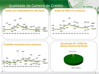 7
Qualidade da Carteira de Crédito
7
Saldo de PDD (% carteira)
Créditos baixados para prejuízo
Índice de Inadimplência (90 dias)
AA-C 98,0%
D-H 2,0%
R$ milhões
Resolução Nº 2.682 do
Banco Central do Brasil
0,66%
1,27%
0,95%
1,84%
2,28%
1,04%
0,69%
0,60% 0,71%
0,39%
0,57%
0,21%
0,34%
0,64%
1,18%
0,65%
0,57%
0,11% 0,17%
0,12% 0,10%
0,38%
0,98%
0,52% 0,51%
0,05% 0,06%
4T07 1T08 2T08 3T08 4T08 1T09 2T09 3T09 4T09 1T10 2T10 3T10 4T10 1T11
Middle
Total
Corporate
2,30% 2,24%
4,03%
5,54%
3,65%
3,33%
3,60% 3,59%
1,03% 1,05%
2,23%
2,98%
2,25%
1,92% 1,62% 1,72%
0,79%
0,74%
1,80%
2,29%
1,83%
1,13%
1,22%
4T07 1T08 2T08 3T08 4T08 1T09 2T09 3T09 4T09 1T10 2T10 3T10 4T10 1T11
Middle
Total
Corporate
0,08%
0,26%
0,13%
0,75% 0,69%
0,21%
0,50%
0,27%
0,47%
0,04%
0,11%
0,04% 0,04%
0,16%
0,28%
0,09%
0,32%
0,12%
0,16%
0,08% 0,10%
0,03% 0,08%
0,01% 0,00%
0,13%
0,04%
0,27%
0,00%
0,07% 0,03% 0,00%
4T07 1T08 2T08 3T08 4T08 1T09 2T09 3T09 4T09 1T10 2T10 3T10 4T10 1T11
Middle
Total
Corporate
 
