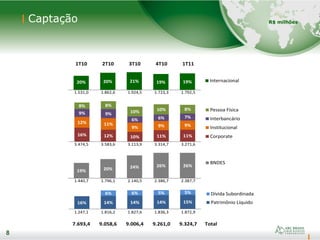 8
Captação
8
R$ milhões
1T10 2T10 3T10 4T10 1T11
1.531,0 1.862,6 1.924,5 1.723,3 1.792,5
3.474,5 3.583,6 3.113,9 3.314,7 3.271,6
1.440,7 1.796,1 2.140,5 2.386,7 2.387,7
1.247,1 1.816,2 1.827,6 1.836,3 1.872,9
7.693,4 9.058,6 9.006,4 9.261,0 9.324,7 Total
16% 14% 14% 14% 15%
6% 6% 5% 5% Dívida Subordinada
Patrimônio Líquido
19% 20% 24% 26% 26%
BNDES
20% 20% 21% 19% 19% Internacional
16% 12% 10% 11% 11%
12% 11%
9% 9% 9%
9% 9%
6% 6% 7%
8% 8%
10% 10% 8% Pessoa Física
Interbancário
Institucional
Corporate
 