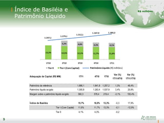 9
Índice de Basiléia e
Patrimônio Líquido
9
R$ milhões
13,3% 12,5% 12,1% 11,7% 11,6%
5,2% 4,8% 4,3% 4,1%
1T10 2T10 3T10 4T10 1T11
TierII TierI (Core Capital) PatrimônioLíquido(R$ milhões)
1.247,1
1.279,1
1.312,1
1.347,9 1.384,3
Adequação de Capital (R$ MM) 1T11 4T10 1T10
Var (%)
1T11/4T10
Var (%)
1T11/1T10
Patrimônio de referência 1.866,1 1.841,8 1.257,2 1,3% 48,4%
Patrimônio líquido exigido 1.305,8 1.263,4 1.037,9 3,4% 25,8%
Margem sobre o patrimônio líquido exigido 560,3 578,4 219,4 -3,1% 155,4%
Índice de Basiléia 15,7% 16,0% 13,3% -0,3 17,9%
Tier I (Core Capital) 11,6% 11,7% 13,3% -0,1 -12,9%
Tier II 4,1% 4,3% -0,2
 