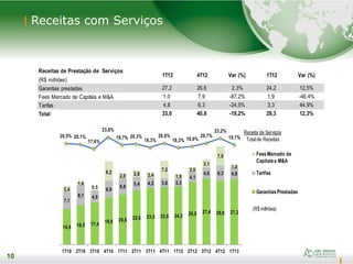 10
10
Receitas com Serviços
Receitas de Prestação de Serviços
(R$ milhões)
1T13 4T12 Var (%) 1T12 Var (%)
Garantias prestadas 27,2 26,6 2,3% 24,2 12,5%
Fees Mercado de Capitais e M&A 1,0 7,9 -87,2% 1,9 -46,4%
Tarifas 4,8 6,3 -24,5% 3,3 44,9%
Total 33,0 40,8 -19,2% 29,3 12,3%
14,9 16,5 17,4
19,6 20,8 22,6 23,5 23,8 24,2 26,0 27,4 26,6 27,2
7,1
8,1 4,9
6,9
6,8
5,4 4,2 3,8 3,3
4,1
4,6 6,3 4,8
2,4
1,6
0,5
8,2
2,0 2,8 2,4
7,2
1,9
2,0
3,1
7,9
1,0
1T10 2T10 3T10 4T10 1T11 2T11 3T11 4T11 1T12 2T12 3T12 4T12 1T13
FeesMercado de
Capitaise M&A
Tarifas
GarantiasPrestadas
(R$milhões)
Receita de Serviços
Totalde Receitas
20,5% 20,1%
17,6%
23,8%
19,7% 20,3%
18,3%
20,6%
18,3% 19,0%
20,7%
23,2%
19,7%
 